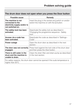 Page 57The drum door does not open when you press the Door button
Possible cause Remedy
The machine is not
connected to the
electricity supply and/or is
not switched on.Insert the plug in the socket and switch on and/or
switch the machine on with thebutton.
The safety lock has been
activated.Deactivate the safety lock as described in
Changing the programme sequence - Safety
lock.
Access via a code has
been activated.Deactivate the code as described in Settings -
Code.
Power outageOpen the drum door as...