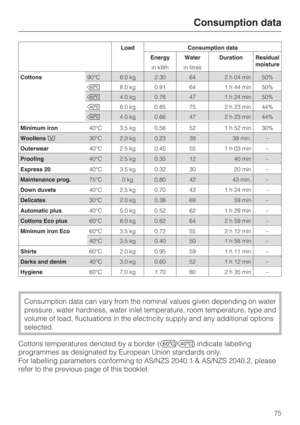 Page 75Consumption data
75
Load Consumption data
Energy Water Duration Residual
moisture
in kWh in litres
Cottons90°C 8.0 kg 2.30 64 2 h 04 min 50%
8.0 kg 0.91 64 1 h 44 min 50%
4.0 kg 0.76 47 1 h 24 min 50%
8.0 kg 0.85 75 2 h 23 min 44%
4.0 kg 0.66 47 2 h 23 min 44%
Minimum iron40°C 3,5 kg 0,56 52 1 h 52 min 30%
Delicates30°C 2.0 kg 0.38 69 59 min –
Woollens30°C 2,0 kg 0,23 39 39 min. –
Proofing40°C 2.5 kg 0.35 12 40 min –
Express 2040°C 3.5 kg 0.32 30 20 min –
Automatic plus40°C 5.0 kg 0.52 62 1 h 29 min...