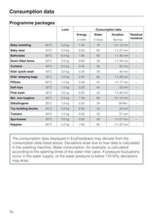 Page 76Programme packages
Load Consumption data
Energy Water Duration Residual
moisture
in kWh in litres Normal
Consumption data
76
The consumption data displayed in EcoFeedback may deviate from the
consumption data listed above. Deviations arise due to how data is calculated
in the washing machine. Water consumption, for example, is calculated
according to the opening times of the water inlet valve. If pressure fluctuations
occur in the water supply, or the water pressure is below 170 kPa, deviations
may...