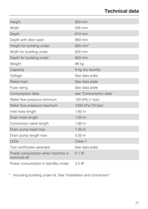 Page 77Height 850 mm
Width 595 mm
Depth 610 mm
Depth with door open 993 mm
Height for building under 820 mm*
Width for building under 600 mm
Depth for building under 600 mm
Weight 98 kg
Capacity 8 kg dry laundry
Voltage See data plate
Rated load See data plate
Fuse rating See data plate
Consumption data see Consumption data
Water flow pressure minimum 100 kPa (1 bar)
Water flow pressure maximum 1000 kPa (10 bar)
Inlet hose length 1.60 m
Drain hose length 1.50 m
Connection cable length 1.60 m
Drain pump head...