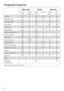 Page 38Main wash Rinses Spinning
Water
levelWash
rhythmWater
levelRinses Interim
spinFinal
spin
Programme sequence
38
Cottons	2-32)
Minimum iron	2-33)
Delicates3–
Woollens2
Proofing	–––
Express 201-33)
Automatic plus	2-33)
Darks and denim	3–
Shirts2–
Spin– – –––
Separate
rinse/Starch––1–
See the next page for legend.
Outerwear34)
Maintenance prog.	2– –
Hygiene		3-41)
Down duvets5)	3–
Cottons Eco	2-42)
Cottons Eco plus	2-42)
Minimum iron Eco	2-33) 