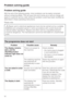 Page 52Problem solving guide
With the aid of the following guide, minor problems can be easily corrected
without contacting Miele. This will save time and money as a call-out charge will
apply to customer service visits where the problem could have been rectified as
described in these operating instructions.
Please note:
Repair work to electrical appliances must only be carried out by a suitably
qualified and competent person in strict accordance with current local and
national safety regulations. Repairs and...