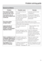 Page 55General problems
Problem Possible cause Remedy
The machine shakes
during the spin cycle.The machine feet are
not level.Level the machine (see
Installation).
The laundry has not
been spun properly and
is still wet.The machine detected
an imbalance during the
final spin and reduced
the spin speed
automatically.Include both large and
small items in the load as
this will give better
distribution.
The pump makes
strange noises.This is not a fault. These noises occur at the
beginning and at the end of a pump...