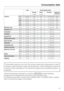 Page 75Consumption data
75
Load Consumption data
Energy Water Duration Residual
moisture
in kWh in litres
Cottons90°C 8.0 kg 2.30 64 2 h 04 min 50%
8.0 kg 0.91 64 1 h 44 min 50%
4.0 kg 0.76 47 1 h 24 min 50%
8.0 kg 0.85 75 2 h 23 min 44%
4.0 kg 0.66 47 2 h 23 min 44%
Minimum iron40°C 3,5 kg 0,56 52 1 h 52 min 30%
Delicates30°C 2.0 kg 0.38 69 59 min –
Woollens30°C 2,0 kg 0,23 39 39 min. –
Proofing40°C 2.5 kg 0.35 12 40 min –
Express 2040°C 3.5 kg 0.32 30 20 min –
Automatic plus40°C 5.0 kg 0.52 62 1 h 29 min...