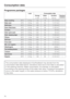 Page 76Programme packages
Load Consumption data
Energy Water Duration Residual
moisture
in kWh in litres Normal
Consumption data
76
The consumption data displayed in EcoFeedback may deviate from the
consumption data listed above. Deviations arise due to how data is calculated
in the washing machine. Water consumption, for example, is calculated
according to the opening times of the water inlet valve. If pressure fluctuations
occur in the water supply, or the water pressure is below 170 kPa, deviations
may...