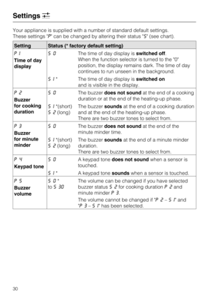 Page 30Your appliance is supplied with a number of standard default settings.
These settings "P" can be changed by altering their status "s" (see chart).
Setting Status (* factory default setting)
PI
Time of day
displayS0The time of day display isswitched off.
When the function selector is turned to the "0"
position, the display remains dark. The time of day
continues to run unseen in the background.
SI* The time of day display isswitched on
and is visible in the display.
P2
Buzzer
for...