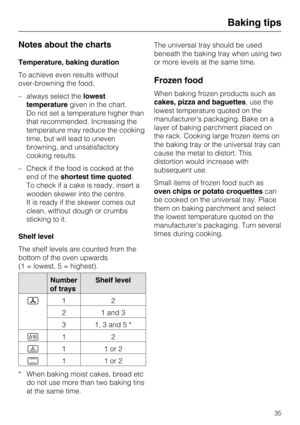 Page 35Notes about the charts
Temperature, baking duration
To achieve even results without
over-browning the food,
–always select thelowest
temperaturegiven in the chart.
Do not set a temperature higher than
that recommended. Increasing the
temperature may reduce the cooking
time, but will lead to uneven
browning, and unsatisfactory
cooking results.
– Check if the food is cooked at the
end of theshortest time quoted.
To check if a cake is ready, insert a
wooden skewer into the centre.
It is ready if the skewer...