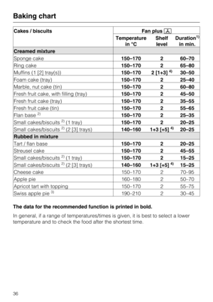 Page 36Cakes / biscuits Fan plus
Temperature
in °CShelf
levelDuration
1)
in min.
Creamed mixture
Sponge cake150–170 2 60–70
Ring cake150–170 2 65–80
Muffins (1 [2] tray(s))150–170 2 [1+3]
4)30–50
Foam cake (tray)150–170 2 25–40
Marble, nut cake (tin)150–170 2 60–80
Fresh fruit cake, with filling (tray)150–170 2 45–50
Fresh fruit cake (tray)150–170 2 35–55
Fresh fruit cake (tin)150–170 2 55–65
Flan base
2)150–170 2 25–35
Small cakes/biscuits
2)(1 tray)150–170 2 20–25
Small cakes/biscuits
2)(2 [3] trays)140–160...