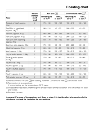 Page 42FoodRecom-
mended
shelf
levelFan plusConventional heat
1)
Temperature
in °C2)Time
in min.3)Temperature
in °C2)Time
in min.3)
Topside of beef, approx.
1kg2 170 – 190 100 – 120 190 – 210 100 – 120
Beef fillet or roast beef,
approx. 1 kg
4)2 190 – 210 45 – 55 200 – 220 45 – 55
Venison, approx. 1 kg 2 180 – 200 90 – 120 190 – 210 90 – 120
Pork joint, approx. 1 kg 2 170 – 190 100 – 120 200 – 220 100 – 120
Pork joint with crackling,
approx. 2 kg2 150 – 170 160 – 180 180 – 200 120 – 150
Gammon joint, approx....