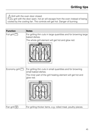 Page 45Grill with the oven door closed.
If you grill with the door open, hot air will escape from the oven instead of being
cooled by the cooling fan. The controls will get hot. Danger of burning.
Function Notes
Full grill: For grilling thin cuts in large quantities and for browning large
baked dishes.
The whole grill element will get hot and glow red.
Economy grill: For grilling thin cuts in small quantities and for browning
small baked dishes.
The inner part of the grill heating element will get hot and...