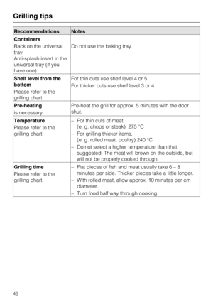 Page 46Recommendations Notes
Containers
Rack on the universal
tray
Anti-splash insert in the
universal tray (if you
have one)Do not use the baking tray.
Shelf level from the
bottom
Please refer to the
grilling chart.For thin cuts use shelf level 4 or 5
For thicker cuts use shelf level 3 or 4
Pre-heating
is necessaryPre-heat the grill for approx. 5 minutes with the door
shut.
Temperature
Please refer to the
grilling chart.– For thin cuts of meat
(e. g. chops or steak): 275 °C
– For grilling thicker items,
(e. g....