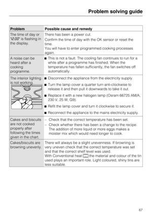 Page 67Problem Possible cause and remedy
The time of day or
"i2:00" is flashing in
the display.There has been a power cut.
Confirm the time of day with the OK sensor or reset the
time.
You will have to enter programmed cooking processes
again.
A noise can be
heard after a
cooking
programme.This is not a fault. The cooling fan continues to run for a
while after a programme has finished. When the
temperature has fallen sufficiently, the fan switches off
automatically.
The interior lighting
is not...