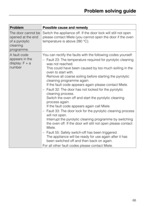 Page 68Problem Possible cause and remedy
The door cannot be
opened at the end
of a pyrolytic
cleaning
programme.Switch the appliance off. If the door lock will still not open
please contact Miele (you cannot open the door if the oven
temperature is above 280 °C).
A fault code
appears in the
display:F+a
numberYou can rectify the faults with the following codes yourself:
–Fault 23: The temperature required for pyrolytic cleaning
was not reached.
This could have been caused by too much soiling in the
oven to start...