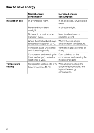 Page 16Normal energy
consumptionIncreased energy
consumption
Installation siteIn a ventilated room. In an enclosed, unventilated
room.
Protected from direct
sunlight.In direct sunlight.
Not near to a heat source
(radiator, oven).Near to a heat source
(radiator, oven).
Where the ideal ambient room
temperature is approx. 20 °C.Where there is a high
ambient room temperature.
Ventilation gaps uncovered
and dusted regularly.Ventilation gaps covered or
dusty.
Compressor and metal grille
(heat exchanger) dusted at...