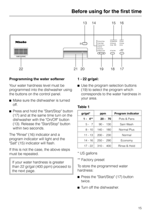 Page 15Programming the water softener
Your water hardness level must be
programmed into the dishwasher using
the buttons on the control panel.
^Make sure the dishwasher is turned
off.
^Press and hold the Start/Stop button
(17) and at the same time turn on the
dishwasher with the On/Off button
(13). Release the Start/Stop button
within two seconds.
The Rinse (16) indicator and a
program indicator will light and the
Salt (15) indicator will flash.
If this is not the case, the above steps
must be repeated.
If your...