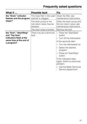 Page 37What if … Possible fault Fix
the "Drain" indicator
flashes and the program
stops?The triple filter in the wash
cabinet is clogged.Clean the filter, see
maintenance instructions.
The drain pump or the
non-return valve may be
blocked.Clean the drain pump and
the non-return valve, see
maintenance instructions.
The drain hose is kinked. Remove the kink.
the "End", "Start/Stop"
and "Top Solo"
indicators flash at the
same time at the end of
a program?There may be a technical...