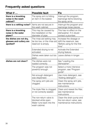 Page 38What if … Possible fault Fix
there is a knocking
noise in the wash
cabinet?The spray arm is hitting
an item in the basket.Interrupt the program,
rearrange items blocking
the spray arms.
there is a rattling noise?Items are not secure in
the wash cabinet.Interrupt the program and
rearrange loose pieces.
there is a knocking
noise in the water
pipes?This may be caused by
the installation or the
diameter of pipe.This has no effect on the
dishwasher. If in doubt
contact a plumber.
the dishes are not dry,...