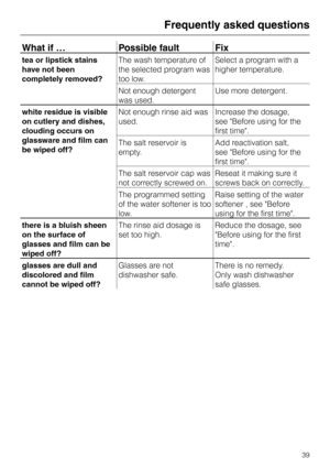 Page 39What if … Possible fault Fix
tea or lipstick stains
have not been
completely removed?The wash temperature of
the selected program was
too low.Select a program with a
higher temperature.
Not enough detergent
was used.Use more detergent.
white residue is visible
on cutlery and dishes,
clouding occurs on
glassware and film can
be wiped off?Not enough rinse aid was
used.Increase the dosage,
see Before using for the
first time.
The salt reservoir is
empty.Add reactivation salt,
see Before using for the
first...