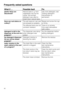 Page 40What if … Possible fault Fix
plastic items are
discolored?Natural dyes e. g. from
vegetables may be the
cause. Not enough
detergent was used to
break down natural dyes.Use more detergent, see
Adding detergent.
Discoloration is
permanent.
there are rust stains on
cutlery?The salt reservoir cap was
not screwed on properly.Reseat and screw the cap
on firmly.
The affected items are not
corrosion resistant.There is no remedy.
Only wash dishwasher
safe cutlery.
detergent is left in the
dispenser at the end of...