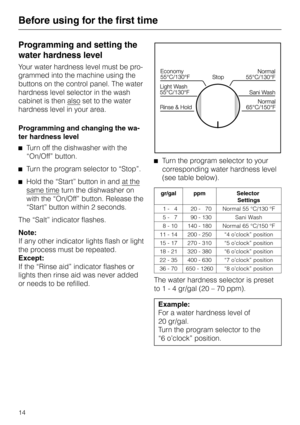 Page 14Programming and setting the
water hardness level
Your water hardness level must be pro
-
grammed into the machine using the
buttons on the control panel. The water
hardness level selector in the wash
cabinet is then also
set to the water
hardness level in your area.
Programming and changing the wa
-
ter hardness level
^Turn off the dishwasher with the
“On/Off” button.
^Turn the program selector to “Stop”.
^Hold the “Start” button in and at the
same timeturn the dishwasher on
with the “On/Off” button....