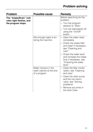 Page 41Problem Possible cause Remedy
The “Intake/Drain” indi
-
cator light flashes, and
the program stops.Before searching for the
problem:
–Turn the program
selector to “Stop”.
–Turn the dishwasher off
using the “On/Off”
button.
Not enough water is en
-
tering the machine.–Open the water valve
completely.
–Check the intake filter
and clean if necessary,
see “Cleaning and
care”.
–Check the water level
and increase the intake
time if necessary, see
“Checking the water
level”.
Water remains in the
wash cabinet at...