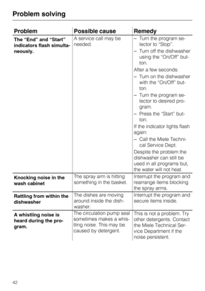 Page 42Problem Possible cause Remedy
The “End” and “Start”
indicators flash simulta
-
neously.A service call may be
needed.–Turn the program se
-
lector to “Stop”.
–Turn off the dishwasher
using the “On/Off” but
-
ton.
After a few seconds:
–Turn on the dishwasher
with the “On/Off” but
-
ton.
–Turn the program se
-
lector to desired pro
-
gram.
–Press the “Start” but
-
ton.
If the indicator lights flash
again:
–Call the Miele Techni-
cal Service Dept.
Despite the problem the
dishwasher can still be
used in all...
