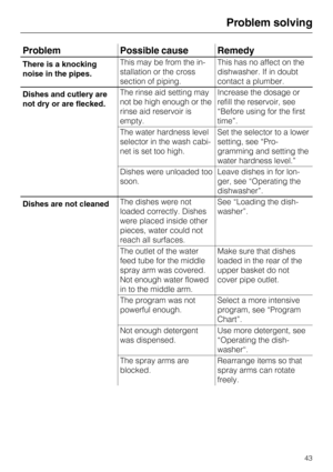 Page 43Problem Possible cause Remedy
There is a knocking
noise in the pipes.This may be from the in
-
stallation or the cross
section of piping.This has no affect on the
dishwasher. If in doubt
contact a plumber.
Dishes and cutlery are
not dry or are flecked.The rinse aid setting may
not be high enough or the
rinse aid reservoir is
empty.Increase the dosage or
refill the reservoir, see
“Before using for the first
time”.
The water hardness level
selector in the wash cabi
-
net is set too high.Set the selector to...