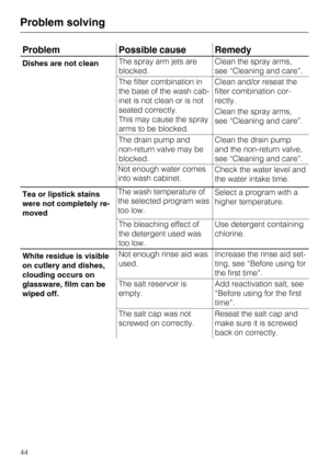 Page 44Problem Possible cause Remedy
Dishes are not cleanThe spray arm jets are
blocked.Clean the spray arms,
see “Cleaning and care”.
The filter combination in
the base of the wash cab
-
inet is not clean or is not
seated correctly.
This may cause the spray
arms to be blocked.Clean and/or reseat the
filter combination cor
-
rectly.
Clean the spray arms,
see “Cleaning and care”.
The drain pump and
non-return valve may be
blocked.Clean the drain pump
and the non-return valve,
see “Cleaning and care”.
Not enough...