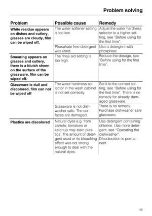 Page 45Problem Possible cause Remedy
White residue appears
on dishes and cutlery,
glasses are cloudy, film
can be wiped off.The water softener setting
is too low.Adjust the water hardness
selector to a higher set
-
ting, see “Before using for
the first time”.
Phosphate free detergent
was used.Use a detergent with
phosphate.
Smearing appears on
glasses and cutlery,
there is a bluish sheen
on the surface of the
glassware, film can be
wiped off.The rinse aid setting is
too high.Reduce the dosage, see
“Before using...