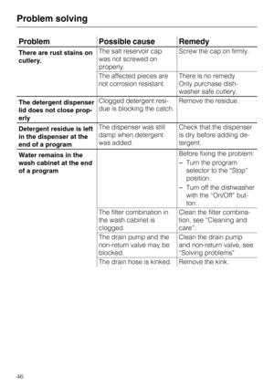 Page 46Problem Possible cause Remedy
There are rust stains on
cutlery.The salt reservoir cap
was not screwed on
properly.Screw the cap on firmly.
The affected pieces are
not corrosion resistant.There is no remedy.
Only purchase dish
-
washer safe cutlery.
The detergent dispenser
lid does not close prop
-
erlyClogged detergent resi
-
due is blocking the catch.Remove the residue.
Detergent residue is left
in the dispenser at the
end of a programThe dispenser was still
damp when detergent
was added.Check that the...