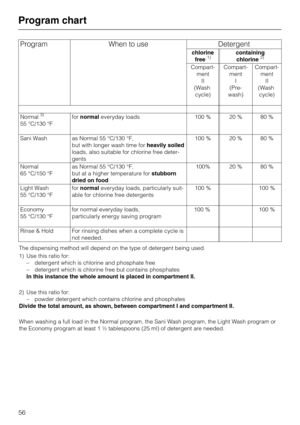 Page 56Program chart
Program When to use Detergent
chlorine
free1)containing
chlorine2)
Compart
-
ment
II
(Wash
cycle)Compart
-
ment
I
(Pre-
wash)Compart
-
ment
II
(Wash
cycle)
Normal
3)
55 °C/130 °Ffornormaleveryday loads 100 % 20 % 80 %
Sani Wash as Normal 55 °C/130 °F,
but with longer wash time forheavily soiled
loads, also suitable for chlorine free deter
-
gents100 % 20 % 80 %
Normal
65 °C/150 °Fas Normal 55 °C/130 °F,
but at a higher temperature forstubborn
dried on food100% 20 % 80 %
Light Wash
55 °C/130...