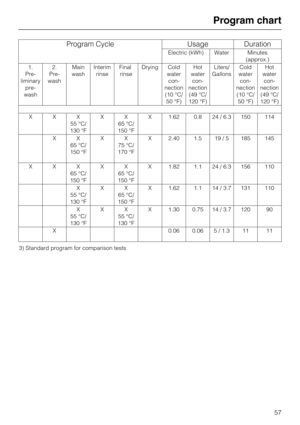 Page 57Program Cycle Usage Duration
Electric (kWh) Water Minutes
(approx.)
1.
Pre-
liminary
pre-
wash2.
Pre-
washMain
washInterim
rinseFinal
rinseDrying Cold
water
con
-
nection
(10 °C/
50 °F)Hot
water
con
-
nection
(49 °C/
120 °F)Liters/
GallonsCold
water
con
-
nection
(10 °C/
50 °F)Hot
water
con
-
nection
(49 °C/
120 °F)
XXX
55 °C/
130 °FXX
65 °C/
150 °FX 1.62 0.8 24 / 6.3 150 114
XX
65 °C/
150 °FXX
75 °C/
170 °FX 2.40 1.5 19 / 5 185 145
XXX
65 °C/
150 °FXX
65 °C/
150 °FX 1.82 1.1 24 / 6.3 156 110
X
55 °C/...