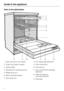 Page 4Guide to the appliance
View of the dishwasher
1 Upper spray arm (not visible)
2 Cutlery tray (select models)
3 Upper basket
4 Waterfeed for middle spray arm
5 Middle spray arm
6 Water hardness selector
7 lower spray arm8 Four height adjustable feet
9 Filter combination
10 Salt reservoir
11 Dual compartment detergent
dispenser
12 Rinse aid reservoir
(with dose selector)
13 Data plate
Guide to the appliance
4 