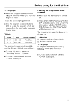 Page 1525 - 70 gr/gal:
^Press the program selection button
%(19) until the Rinse (16) indicator
begins to flash.
This is the second program level.
^Use the program selection buttons
(19) to select the program which cor
-
responds to the local water hardness
in your area.
Table 2:
gr/gal ppm Program indicator
25 - 31 450 - 560 Pots & Pans
32 - 70 570 - 1260 Sani Wash
The selected program indicator (14)
and the Rinse (16) indicator will flash.
^To store this setting press the
Start/Stop button (17) twice.
^Turn...