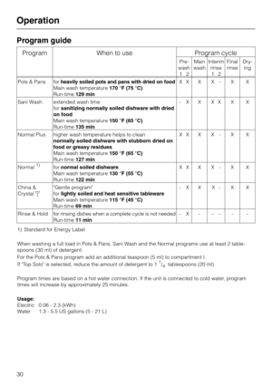 Page 30Program guide
Program When to use Program cycle
Pre-
wash
12Main
washInterim
rinse
12Final
rinseDry-
ing
Pots & Pans forheavily soiled pots and pans with dried on food
Main wash temperature170 °F (75 °C)
Run-time129 minXX X X - X X
Sani Wash extended wash time
forsanitizing normally soiled dishware with dried
on food
Main wash temperature150 °F (65 °C)
Run-time135 min-X X XX X X
Normal Plus higher wash temperature helps to clean
normally soiled dishware with stubborn dried on
food or greasy residues
Main...