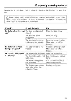 Page 33With the aid of the following guide, minor problems can be fixed without a service
call.
,Repairs should only be carried out by a qualified and trained person in ac
-
cordance with local and national safety regulations. Unauthorized repairs could
cause personal injury or machine damage.
What if … Possible fault Fix
the dishwasher does not
start?The door is not properly
closed.Close the door firmly.
The machine is not
plugged in.Insert the plug.
The fuse is defective or
the breaker has tripped.Reset the...