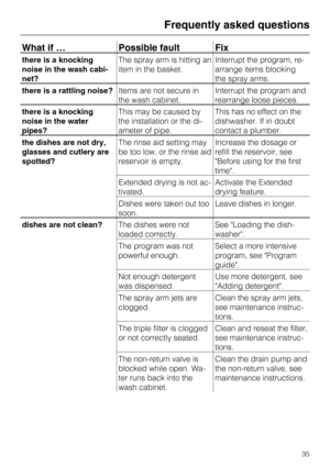 Page 35What if … Possible fault Fix
there is a knocking
noise in the wash cabi
-
net?The spray arm is hitting an
item in the basket.Interrupt the program, re
-
arrange items blocking
the spray arms.
there is a rattling noise?Items are not secure in
the wash cabinet.Interrupt the program and
rearrange loose pieces.
there is a knocking
noise in the water
pipes?This may be caused by
the installation or the di
-
ameter of pipe.This has no effect on the
dishwasher. If in doubt
contact a plumber.
the dishes are not...