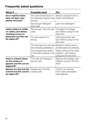 Page 36What if … Possible fault Fix
tea or lipstick stains
have not been com
-
pletely removed?The wash temperature of
the selected program was
too low.Select a program with a
higher temperature.
Not enough detergent
was used.Use more detergent.
white residue is visible
on cutlery and dishes,
clouding occurs on
glassware and film can
be wiped off?Not enough rinse aid was
used.Increase the dosage,
see Before using for the
first time.
The salt reservoir is
empty.Add reactivation salt,
see Before using for the...