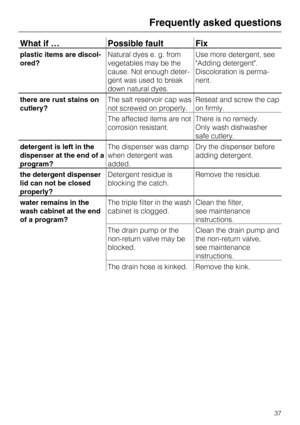 Page 37What if … Possible fault Fix
plastic items are discol
-
ored?Natural dyes e. g. from
vegetables may be the
cause. Not enough deter
-
gent was used to break
down natural dyes.Use more detergent, see
Adding detergent.
Discoloration is perma
-
nent.
there are rust stains on
cutlery?The salt reservoir cap was
not screwed on properly.Reseat and screw the cap
on firmly.
The affected items are not
corrosion resistant.There is no remedy.
Only wash dishwasher
safe cutlery.
detergent is left in the
dispenser at...