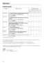 Page 30Program guide
Program When to use Program cycle
Pre-
wash
12Main
washInterim
rinse
12Final
rinseDry-
ing
Pots & Pans forheavily soiled pots and pans with dried on food
Main wash temperature170 °F (75 °C)
Run-time129 minXX X X - X X
Sani Wash extended wash time
forsanitizing normally soiled dishware with dried
on food
Main wash temperature150 °F (65 °C)
Run-time135 min-X X XX X X
Normal Plus higher wash temperature helps to clean
normally soiled dishware with stubborn dried on
food or greasy residues
Main...