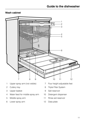 Page 11Wash cabinet
1 Upper spray arm (not visible)
2 Cutlery tray
3 Upper basket
4 Water feed for middle spray arm
5 Middle spray arm
6 Lower spray arm7 Four height adjustable feet
8 Triple Filter System
9 Salt reservoir
10 Detergent dispenser
11 Rinse aid reservoir
12 Data plate
Guide to the dishwasher
11 