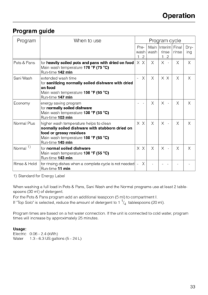 Page 33Program guide
Program When to use Program cycle
Pre-
wash
12Main
washInterim
rinse
12Final
rinseDry-
ing
Pots & Pans forheavily soiled pots and pans with dried on food
Main wash temperature170 °F (75 °C)
Run-time142 minXX X X - X X
Sani Wash extended wash time
forsanitizing normally soiled dishware with dried
on food
Main wash temperature150 °F (65 °C)
Run-time147 min-X X XX X X
Economy energy saving program
fornormally soiled dishware
Main wash temperature130 °F (55 °C)
Run-time103 min-- X X- X X
Normal...