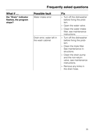 Page 35What if … Possible fault Fix
the "Drain" indicator
flashes, the program
stops?Water intake error
–Turn off the dishwasher
before fixing the prob
-
lem.
–Open the water valve.
–Clean the water intake
filter, see maintenance
instructions.
Drain error, water left in
the wash cabinet–Turn off the dishwasher
before fixing the prob
-
lem.
–Clean the triple filter.
See maintenance in
-
structions.
–Clean the drain pump
and the non-return
valve, see maintenance
instructions.
–Remove any kinks in
the...