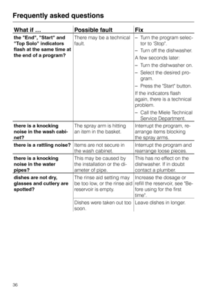 Page 36What if … Possible fault Fix
the "End", "Start" and
"Top Solo" indicators
flash at the same time at
the end of a program?There may be a technical
fault.–Turn the program selec
-
tor to ‘Stop.
–Turn off the dishwasher.
A few seconds later:
–Turn the dishwasher on.
–Select the desired pro
-
gram.
–Press the Start button.
If the indicators flash
again, there is a technical
problem.
–Call the Miele Technical
Service Department.
there is a knocking
noise in the wash cabi-
net?The spray...