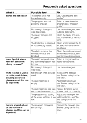 Page 37What if … Possible fault Fix
dishes are not clean?The dishes were not
loaded correctly.See, Loading the dish
-
washer.
The program was not
powerful enough.Select a more intensive
program see, Program
guide.
Not enough detergent
was dispensed.Use more detergent, see,
Adding detergent.
The spray arm jets are
clogged.Clean the spray arm jets,
see, maintenance instruc
-
tions.
The triple filter is clogged
or not correctly seated.Clean and/or reseat the fil
-
ter, see, maintenance in
-
structions.
The drain...