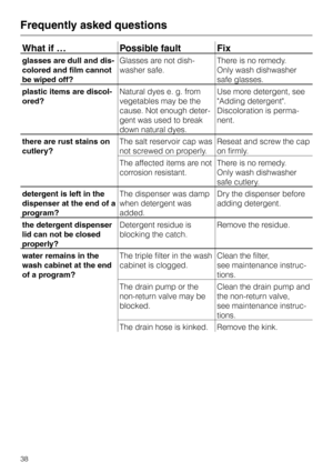 Page 38What if … Possible fault Fix
glasses are dull and dis
-
colored and film cannot
be wiped off?Glasses are not dish
-
washer safe.There is no remedy.
Only wash dishwasher
safe glasses.
plastic items are discol
-
ored?Natural dyes e. g. from
vegetables may be the
cause. Not enough deter
-
gent was used to break
down natural dyes.Use more detergent, see
Adding detergent.
Discoloration is perma
-
nent.
there are rust stains on
cutlery?The salt reservoir cap was
not screwed on properly.Reseat and screw the...