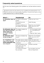 Page 34With the aid of the following guide, minor problems can be fixed without a service
call.
,Repairs should only be carried out by a qualified and trained person in ac
-
cordance with local and national safety regulations. Unauthorized repairs could
cause personal injury or machine damage.
What if … Possible fault Fix
the dishwasher does not
start?The door is not properly
closed.Close the door firmly.
The machine is not
plugged in.Insert the plug.
The fuse is defective or
the breaker has tripped.Reset the...