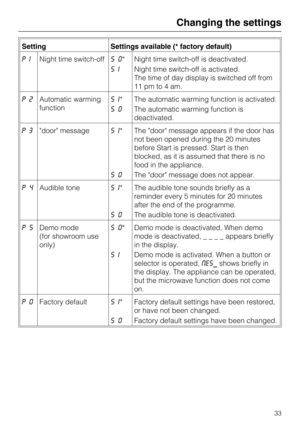 Page 33Setting Settings available (* factory default)
PINight time switch-offS0*
SINight time switch-off is deactivated.
Night time switch-off is activated.
The time of day display is switched off from
11 pm to 4 am.
P2Automatic warming
functionSI*
S0The automatic warming function is activated.
The automatic warming function is
deactivated.
P3"door" messageSI*
S0The "door" message appears if the door has
not been opened during the 20 minutes
before Start is pressed. Start is then
blocked, as it...