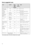 Page 38Food Quantity Micro-
wave
power
level
(in watts)Time
(in
minutes)Notes
Melting butter
and margarine100 g 450 1:00 – 1:10 Do not cover.
Melting
chocolate100 g 450 3:00 – 3:30 Do not cover.
Stir halfway through melting.
Dissolving
gelatine1 packet +
5 tbsp water450 0:10 – 0:30 Do not cover.
Stir halfway through dissolving
Preparing flan
topping/jelly
glaze1 packet +
250 ml liquid450 4 – 5 Do not cover.
Stir halfway through heating.
Yeast dough Made with
100 g flour80 3 – 5 Cover and leave to prove.
Popcorn...