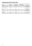 Page 36Type Function Temperature Shelf Position Time
Sausages (thick) Grill 200°C 4 10–12 minutes
turn half way
Sausages (thick) Fan Grill 200°C 4 9–10 minutes
turn half way
Bacon Grill 200°C 5 6–8 minutes
turn half way
Cod Fillet Grill 185°C 4 10–12 minutes
Cod Fillet Fan Grill 185°C 4 8–10 minutes
Cooking with Grill and Fan Grill
36 